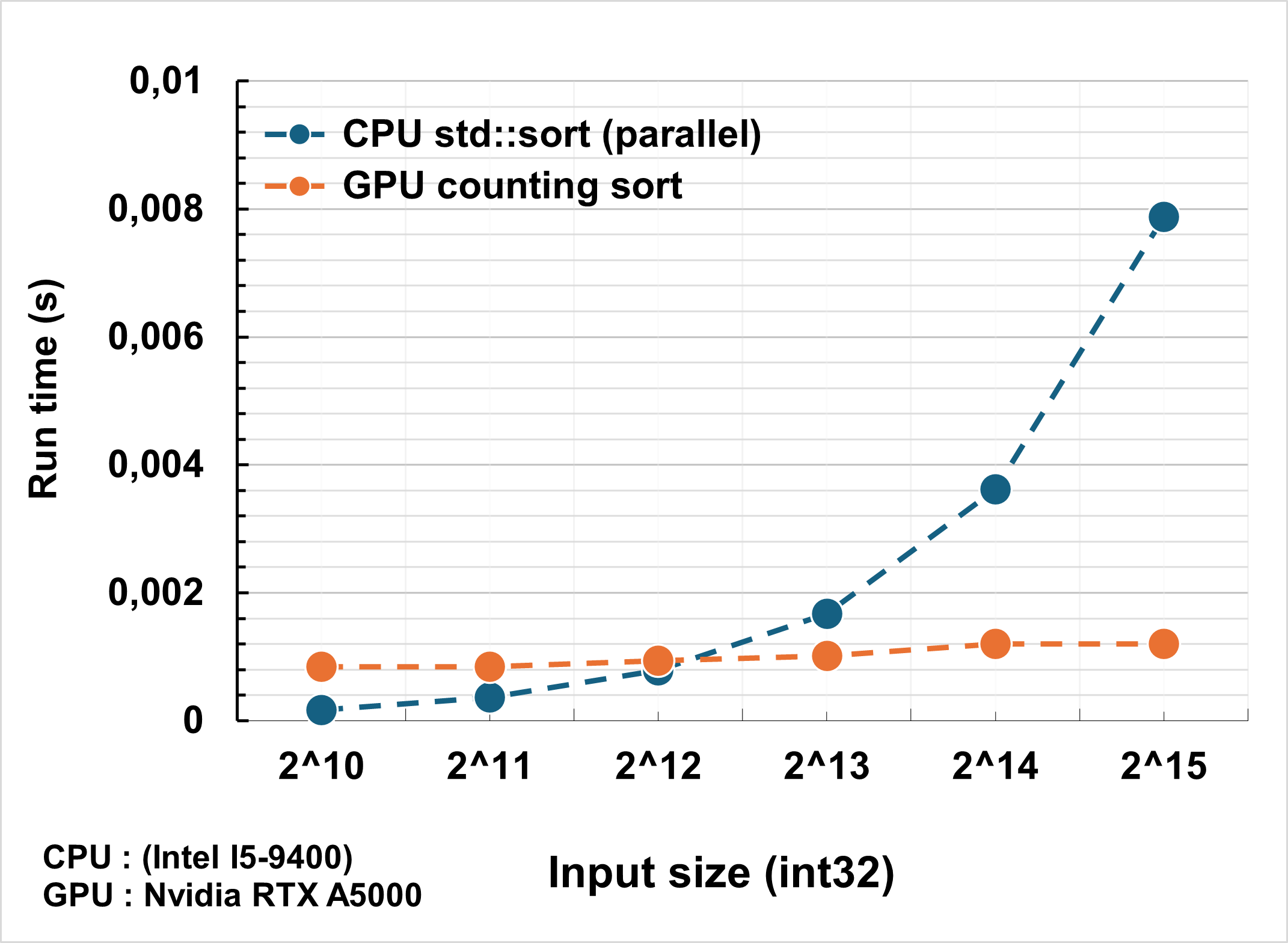 Fig counting sort cpu gpu